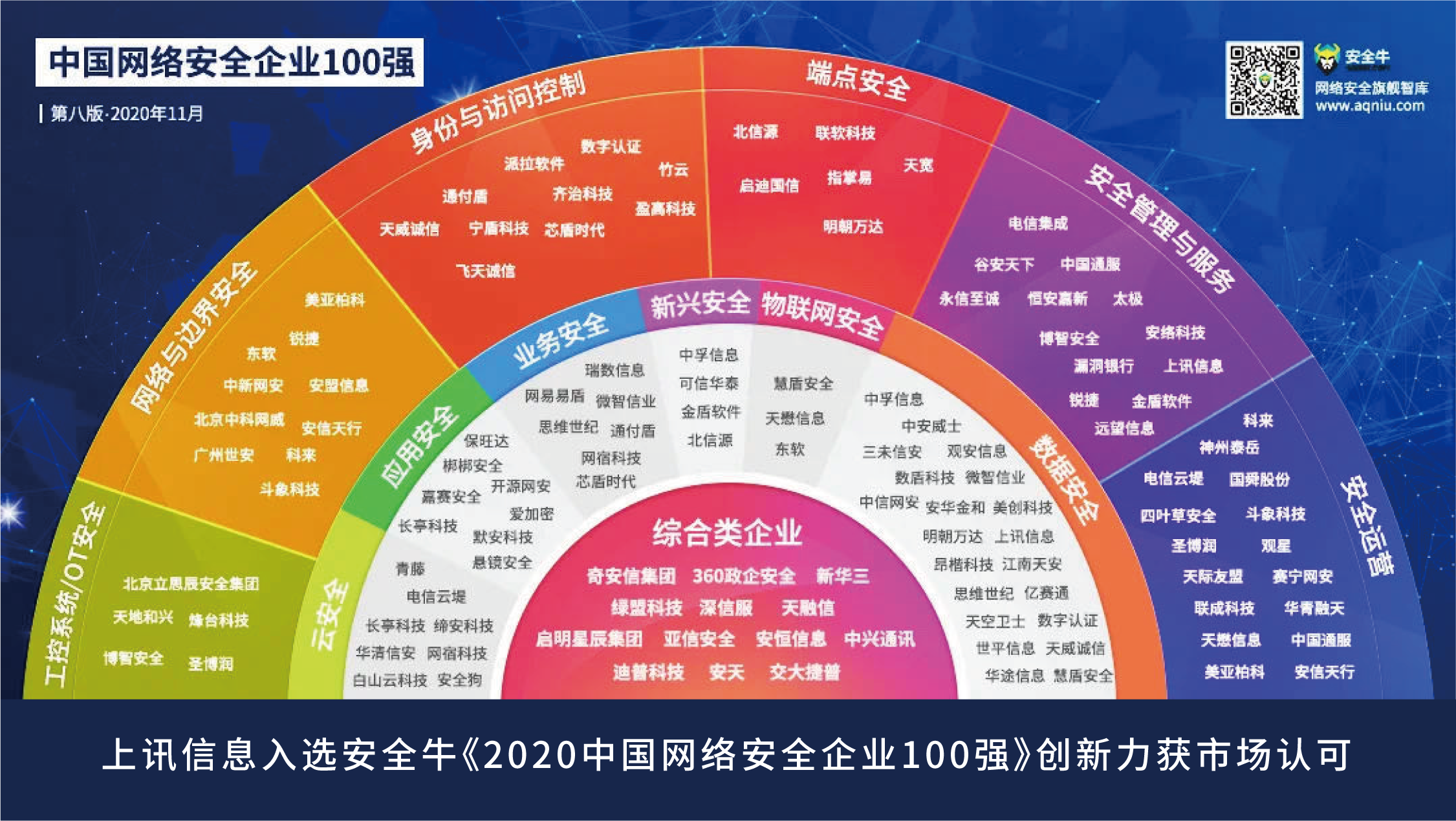 上(shàng)訊信息入選安全牛《2020中國網絡安全企業100強》創新力獲市場認可