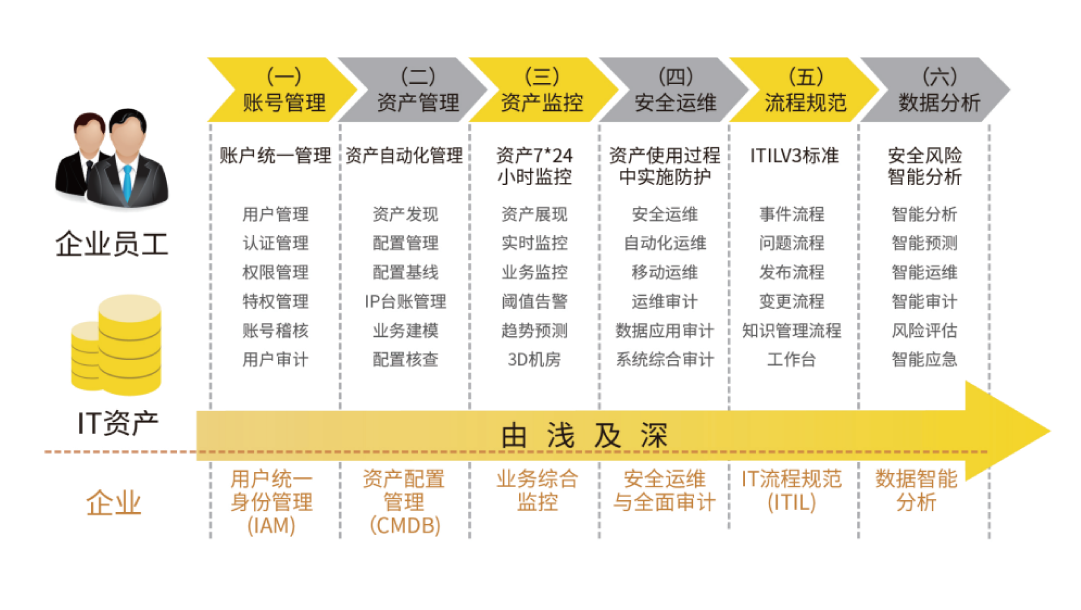 上(shàng)訊SiCAP國有銀行智能(néng)運維安全管理(lǐ)平台建設案例